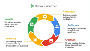 Display & Video 360